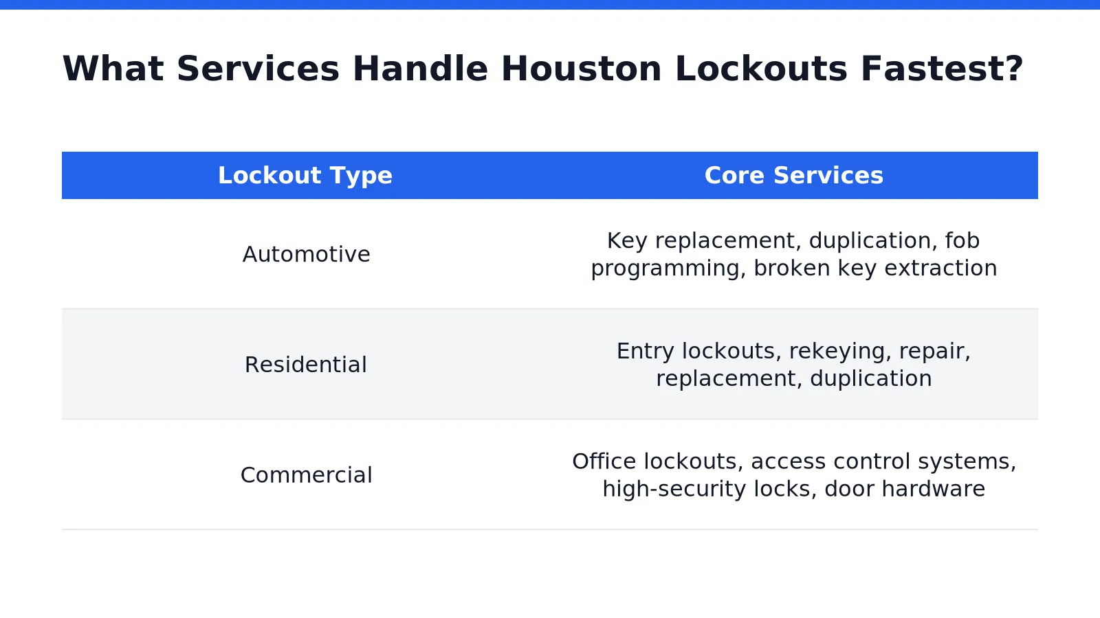 What Services Handle Houston Lockouts Fastest
